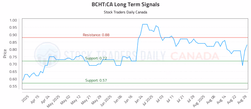 Stock Chart for BCHT:CA