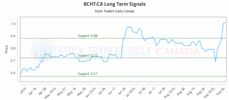Stock Chart for BCHT:CA