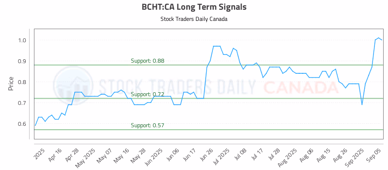 Stock Chart for BCHT:CA
