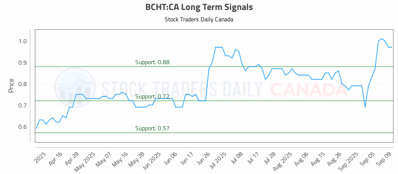 Stock Chart for BCHT:CA