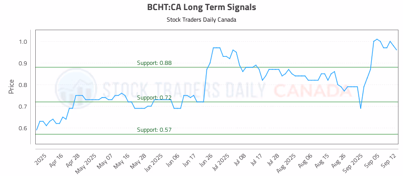 Stock Chart for BCHT:CA