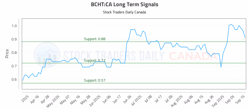 Stock Chart for BCHT:CA