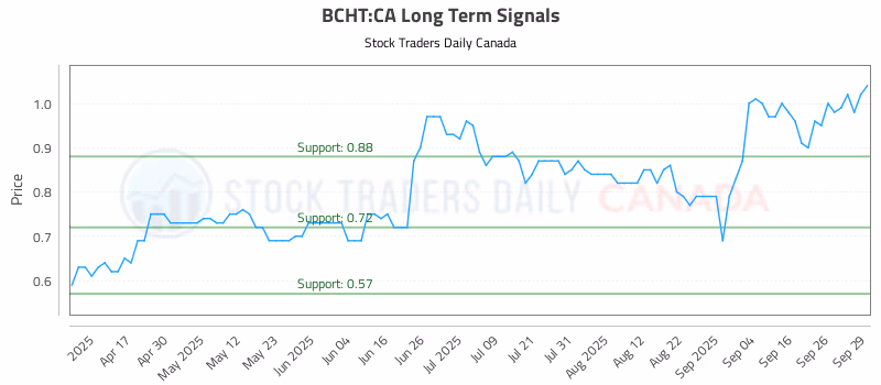 Stock Chart for BCHT:CA