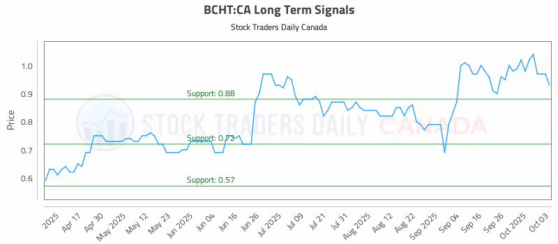 Stock Chart for BCHT:CA