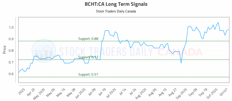 Stock Chart for BCHT:CA
