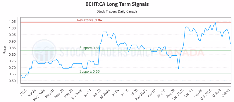 Stock Chart for BCHT:CA