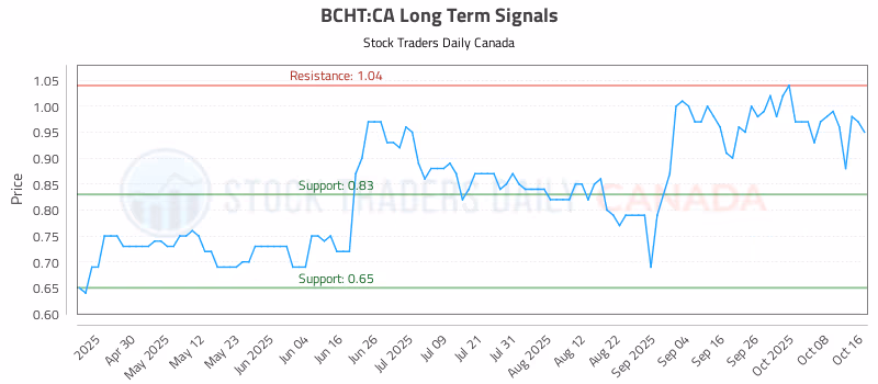 Stock Chart for BCHT:CA