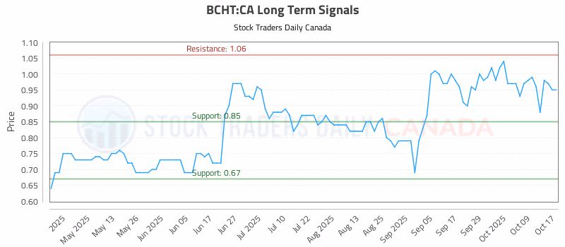 Stock Chart for BCHT:CA