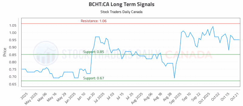 Stock Chart for BCHT:CA