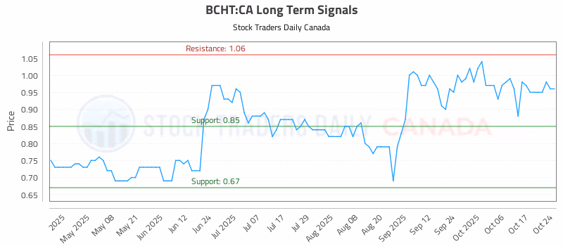 Stock Chart for BCHT:CA