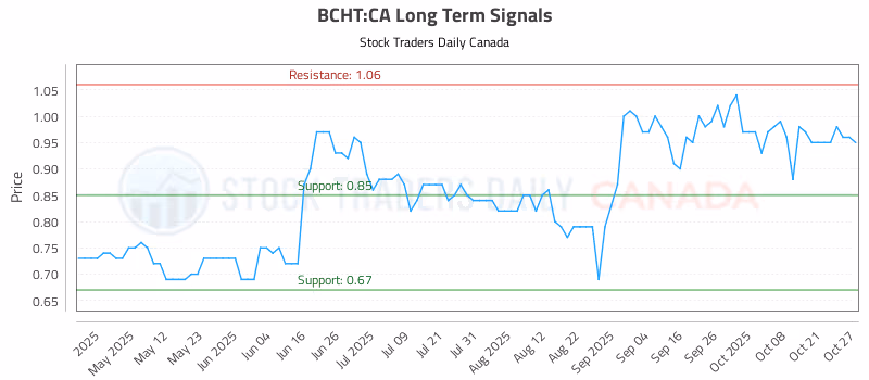 Stock Chart for BCHT:CA