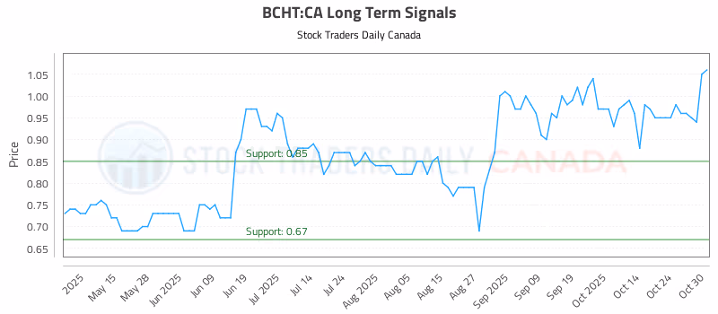 Stock Chart for BCHT:CA