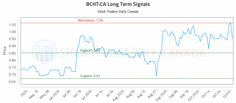 Stock Chart for BCHT:CA
