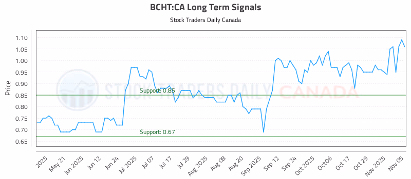 Stock Chart for BCHT:CA