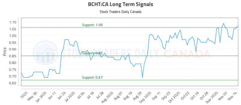 Stock Chart for BCHT:CA