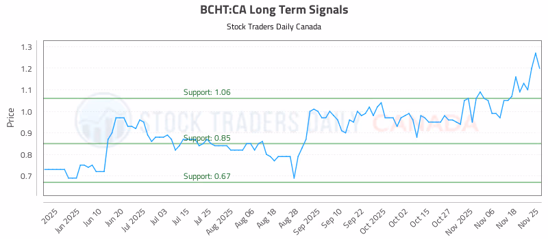 Stock Chart for BCHT:CA