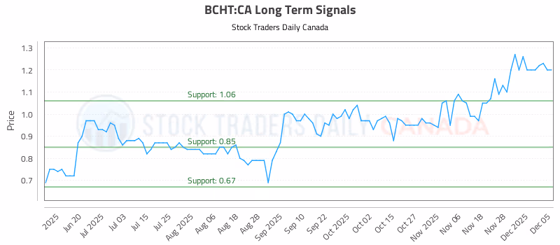 Stock Chart for BCHT:CA