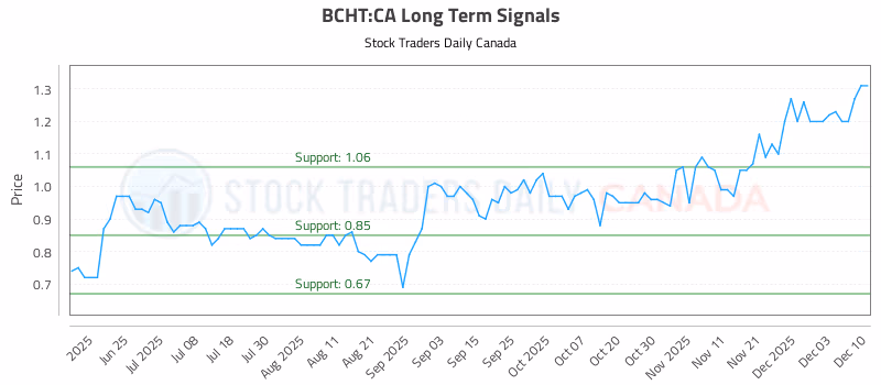 Stock Chart for BCHT:CA