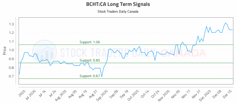Stock Chart for BCHT:CA