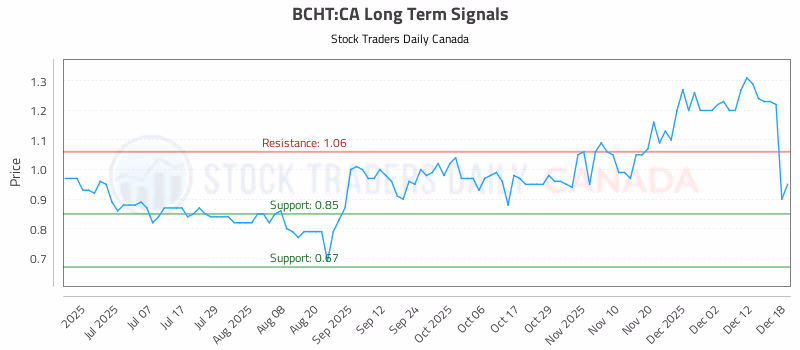 Stock Chart for BCHT:CA