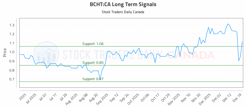 Stock Chart for BCHT:CA