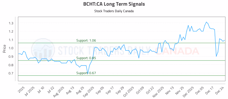 Stock Chart for BCHT:CA