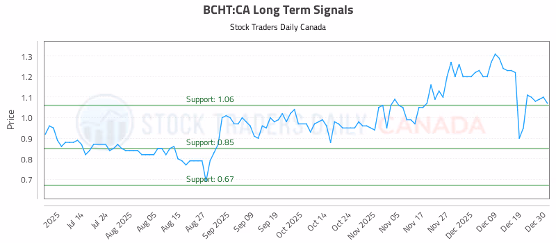 Stock Chart for BCHT:CA