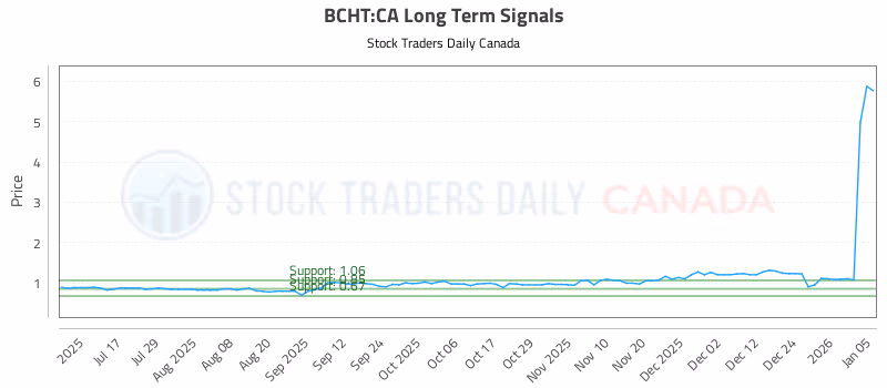 Stock Chart for BCHT:CA