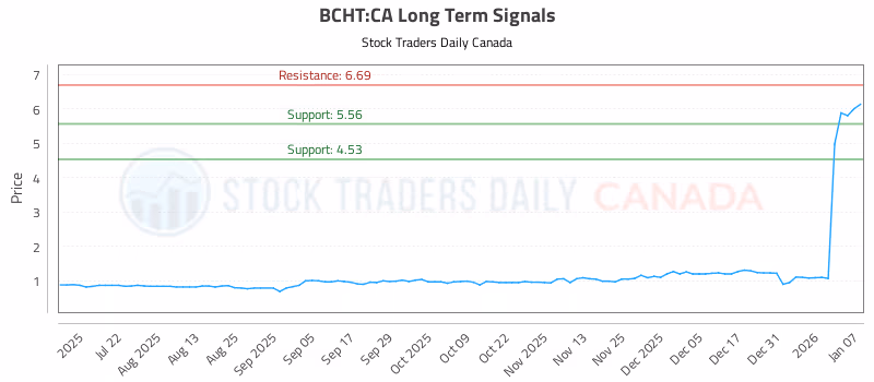 Stock Chart for BCHT:CA