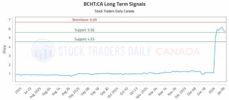 Stock Chart for BCHT:CA