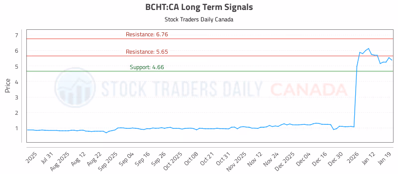 Stock Chart for BCHT:CA