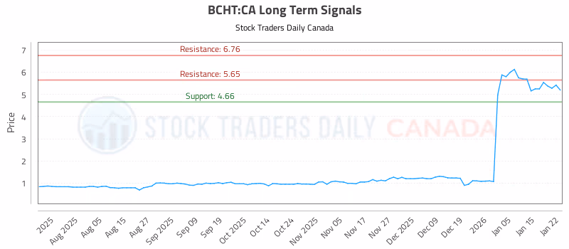 Stock Chart for BCHT:CA