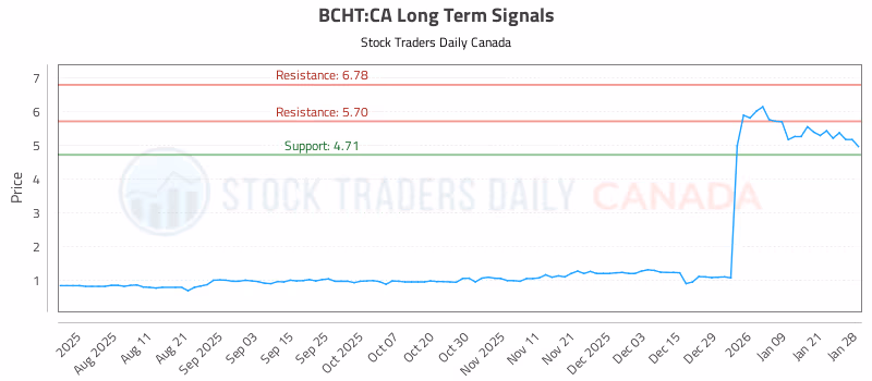 Stock Chart for BCHT:CA