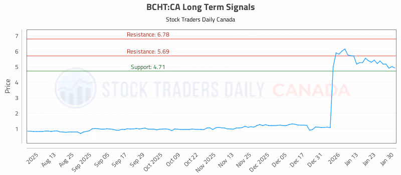 Stock Chart for BCHT:CA