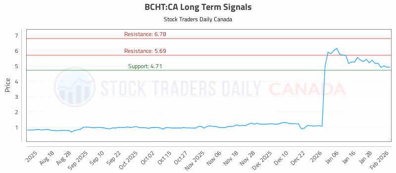 Stock Chart for BCHT:CA