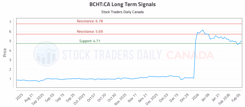 Stock Chart for BCHT:CA