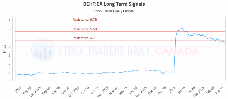 Stock Chart for BCHT:CA
