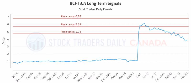 Stock Chart for BCHT:CA