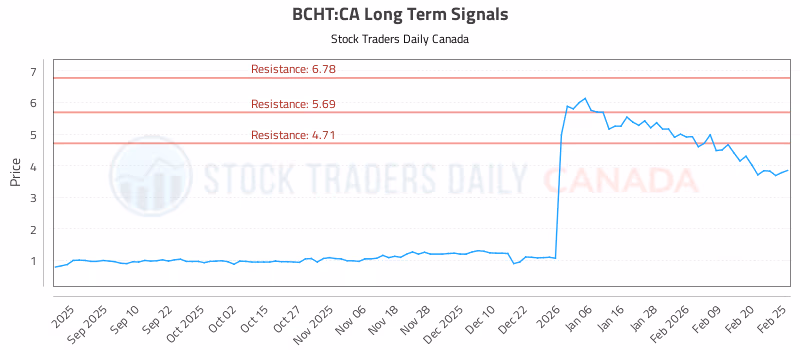 Stock Chart for BCHT:CA