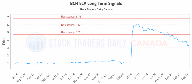 Stock Chart for BCHT:CA