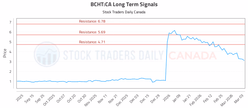 Stock Chart for BCHT:CA