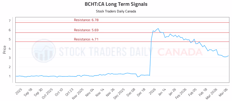 Stock Chart for BCHT:CA