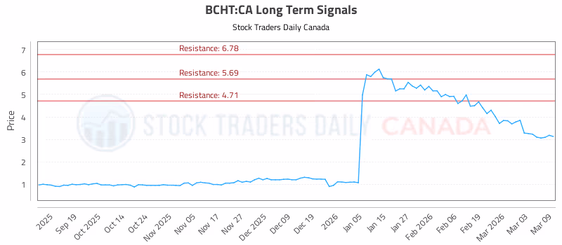 Stock Chart for BCHT:CA