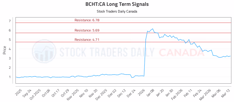 Stock Chart for BCHT:CA
