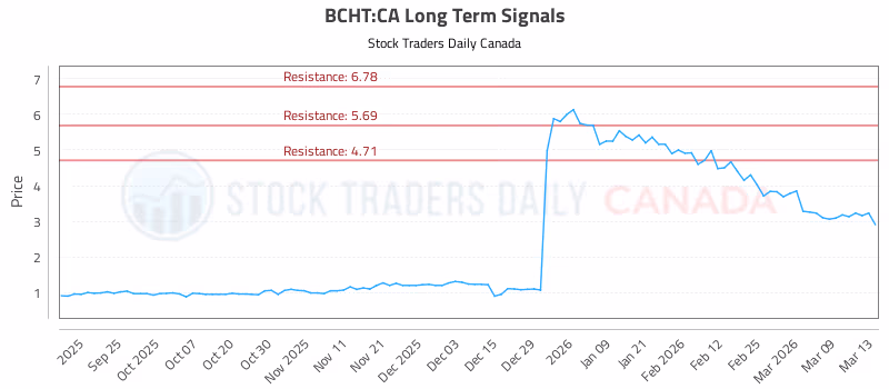 Stock Chart for BCHT:CA