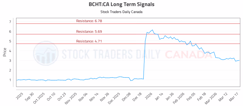 Stock Chart for BCHT:CA