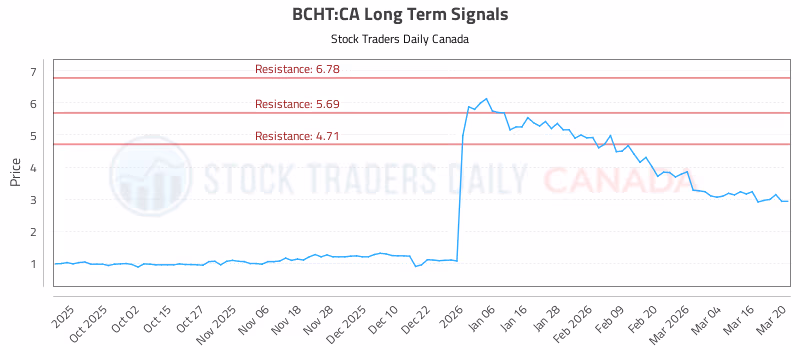 Stock Chart for BCHT:CA