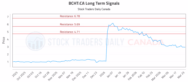 Stock Chart for BCHT:CA