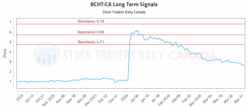 Stock Chart for BCHT:CA