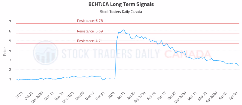 Stock Chart for BCHT:CA